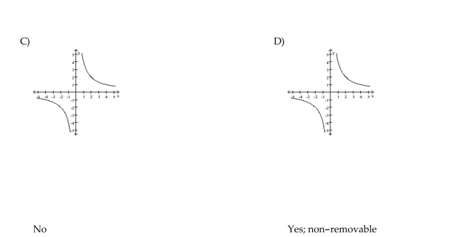 Graph the function and determine if it has a point of discontinuity at x = 0. If there is a discontinuity, tell whether it is removable or non-removable.