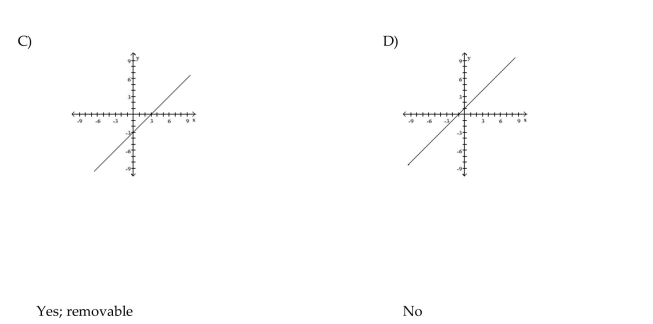 Graph the function and determine if it has a point of discontinuity at x = 0. If there is a discontinuity, tell whether it is removable or non-removable.