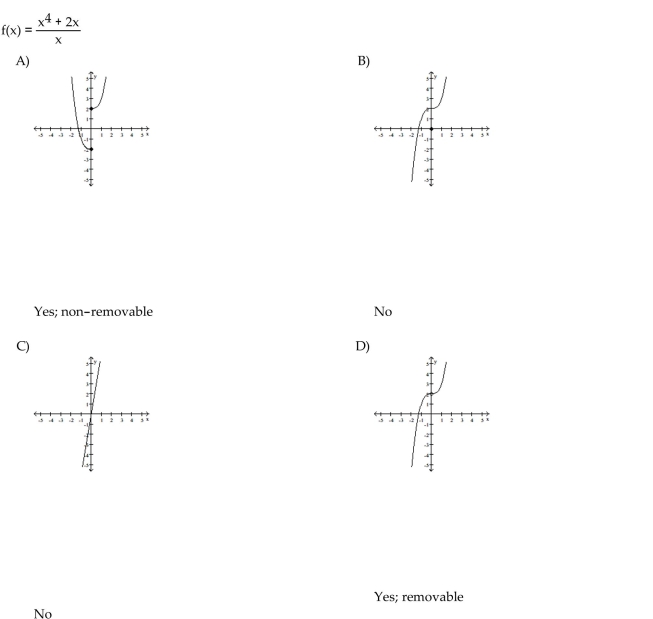 Graph the function and determine if it has a point of discontinuity at x = 0. If there is a discontinuity, tell whether it is removable or non-removable.