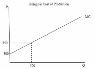 In the following figure the marginal cost of producing the 500<sup>th</sup> unit of output is ________. A)  $500 B)  $550 C)  $150,000 D)  $212,500  