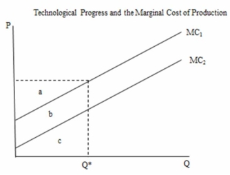 The following figure shows the impact of technological change on the marginal cost of producing a certain good. With MC<sub>1</sub> the total cost of producing Q* units is equal to _______. A)  areas a + b + c B)  areas b + c C)  area b D)  area c  