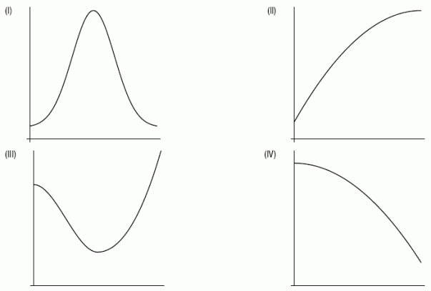 Which of the following graphs best describes the temperature in a large North American city over the course of a year?  