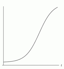 Which of the following graphs best describes the population of a species that is introduced to a confined space? I.   II.   III.   IV.  