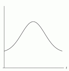 Which of the following graphs best describes the population of a species that is introduced to a confined space? I.   II.   III.   IV.  