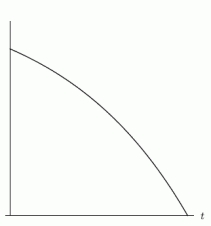 Which of the following graphs best describes the population of a species that is introduced to a confined space? I.   II.   III.   IV.  