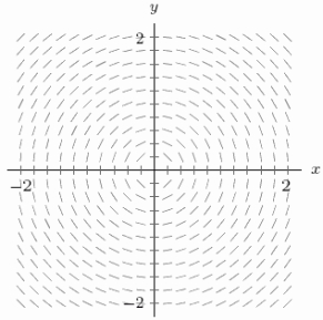 The following figure shows the slope field for the differential equation   . Guess the equation of the solution curve that goes through the point (0,2).  