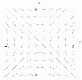 The following figure could be the slope field for the differential equation   for   and   .  