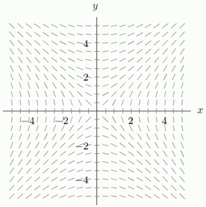 Which of the following differential equations goes with the slope field in the figure?   A)    B)    C)    D)   