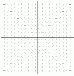 Which of the following equations corresponds with the slope field shown below? I.   II.   III.   IV. None of them  