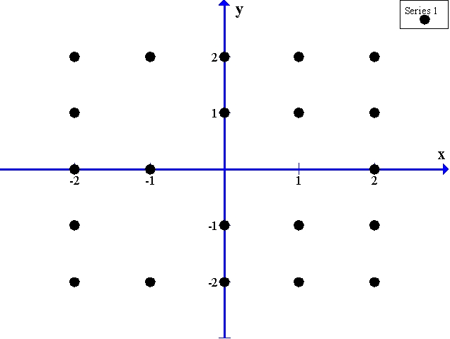 Sketch a slope field for the differential equation   using the points indicated on the axes.  