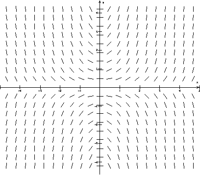 On the slope field for the differential equation   , sketch the solution curve in the fourth quadrant that goes through the point (0, -1).  