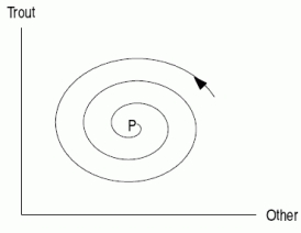 Trout are introduced into a stream. Trout is a predator species and therefore has an influence on the population size of other fish. The first figure shows how the trout and other fish populations vary over time. The progress of time is shown by the direction of the arrow. Does the second figure accurately show how the two different populations vary over time?    