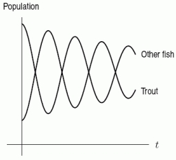 Trout are introduced into a stream. Trout is a predator species and therefore has an influence on the population size of other fish. The first figure shows how the trout and other fish populations vary over time. The progress of time is shown by the direction of the arrow. Does the second figure accurately show how the two different populations vary over time?    