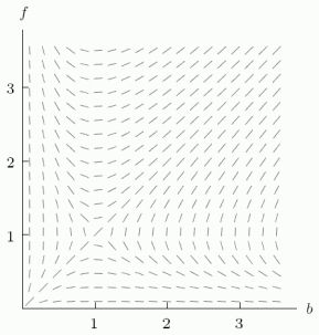 Let f be the number of fruit tree blossoms (in ten thousands)  and let b be the number of bees (in hundreds)  in an orchard. Suppose f and b satisfy the differential equations   and   , which correspond to the slope field in the figure. Assume f = 3 and b = 3 when t = 0. What happens to the number of fruit tree blossoms and bees over time?   A) The solution approaches the origin. B) The solution approaches the line f = b. C)    , but b does not. D)    , but f does not.