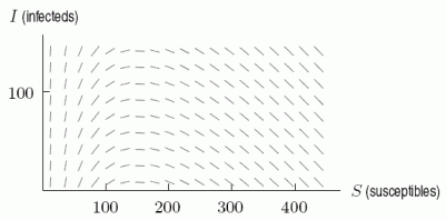 The following figure gives the slope field for   for an SIR epidemic model. Estimate the maximum number of people infected at any one time if the number of susceptibles is initially 400.   A) About 150 B) About 120 C) About 200 D) About 40