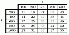 The following table shows the revenue R, (in hundreds of dollars) at a movie theater as a function of the number of tickets sold, t, and the number of food items sold, f. Thus,   . Find   .  