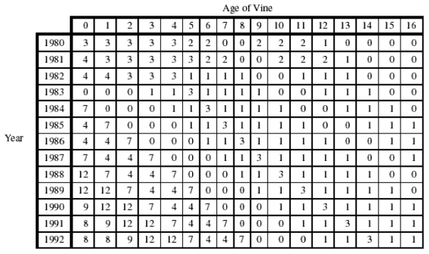 The following table gives the number f(x, y) of grape vines, in thousands, of age x in year y.   In one year a fungal disease killed most of the older grapevines, and in the following year a long freeze killed most of the young vines. Which are these years?