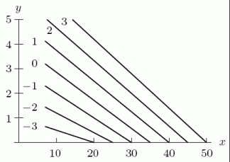 The following figure shows contours for the function   . Is z an increasing or decreasing function of x?  