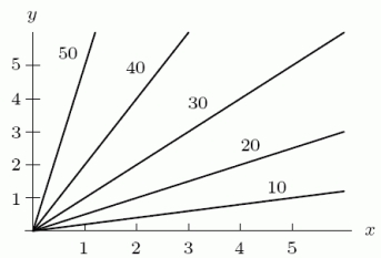 The following figure is a contour diagram for the demand for pork as a function of the price of pork and the price of beef. Which axis corresponds to the price of beef?   A) The x-axis B) The y-axis
