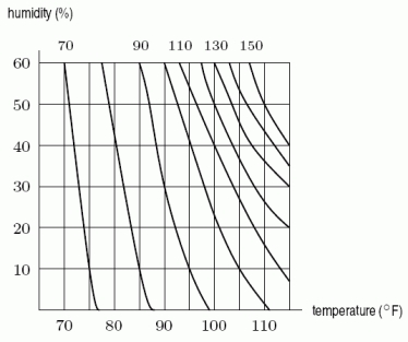 The heat index tells you how hot it feels as a result of the combination of temperature and humidity. The figure below gives a contour diagram for the heat index as a function of temperature and humidity. Is the heat index an increasing or decreasing function of temperature?  