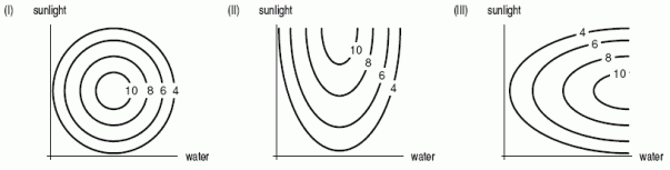 Plants need varying amount of water and sunlight to grow. The following contour diagrams each show the growth of a different plant as a function of the amount of water and sunlight. Which diagram would represent a plant that does best in a temperate climate (moderate water and sunshine)?