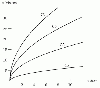 You build a campfire while up in the mountains. It is 45   F when you start the fire. Let   be the temperature x feet from the fire t minutes after you start it. The following figure shows the contour diagram for H. How many   F is it 8 feet from the fire after 25 minutes?  