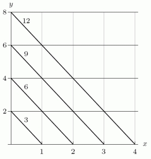 The following is a contour diagram for   . Estimate f<sub>x</sub> <sub> </sub>   .   A) -3 B) 0 C) 3 D) 6