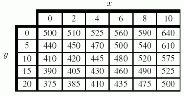 A table of values for   is given below. Is f<sub>x</sub> positive or negative?  