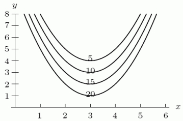 Estimate f<sub>y</sub> (3,2) from the contour diagram shown below. Use the next higher point to make your estimate.  