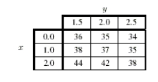 The table below gives values of a function f(x, y) near x = 1, y = 2.   Estimate   .