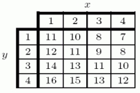 Use the values of   in the following table to estimate f<sub>yx</sub> (3,2). Use the next higher point to make your estimate.  