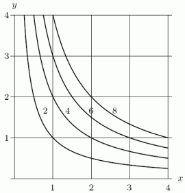Given the following contour diagram of   , estimate f<sub>x</sub> (1,2). Use the next higher point to make your estimate.  