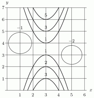 A contour diagram of   is given in the following figure. Is there a global minimum near the point (5,3)?  