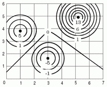 A contour diagram of   is given in the following figure. Which one of the following statements is true?   A) The function has a local maximum of about 7 at (1, 3.8) , a global maximum of about 15 at (5.2, 4.9) , and a global minimum of about -7 at (3, 1.6) . B) The function has a global maximum of about 7 at (1, 3.8) , a local maximum of about 15 at (5.2, 4.9) , and a global minimum of about -7 at (3, 1.6) . C) The function has a local minimum of about 7 at (1, 3.8) , a global minimum of about 15 at (5.2, 4.9) , and a global maximum of about -7 at (3, 1.6) . D) The function has a global maximum of about 7 at (1, 3.8) , a global maximum of about 15 at (5.2, 4.9) , and a global minimum of about -7 at (3,1.6) .