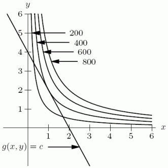 The following figure shows contours of   and the constraint   . What is the value of x that maximizes f subject to this constraint?  