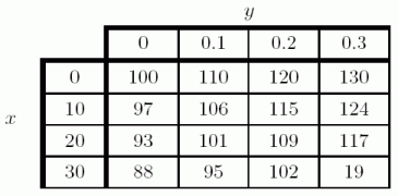 Given the following table of values for   , estimate f<sub>y</sub> (10,0.2). Use the next higher point to make your estimate.  