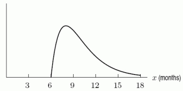A density function for the lifetime of a certain type of frog is shown in the following figure. Which is the frog's lifetime more likely to be between?   A) 7 and 8 months B) 10 and 11 months C) 13 and 14 months