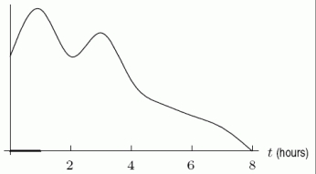 The following figure gives the density function for the number of hours students spent studying for a calculus exam. Did a greater number of students study more than 2 hours or less than 2 hours? Answer  more  or  less .  