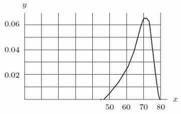 The following figure gives the density function for the velocities of cars passing a checkpoint on a freeway.Which were cars more likely to be driving?   A) Between 55 and 65 mph B) Between 70 and 80 mph