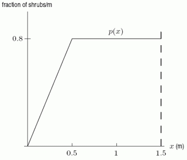 The distribution of heights, x, in meters, of a group of shrubs is represented by the density function   (no shrubs are higher than 1.5 meters). Calculate the percentage of shrubs which are between 1 and 1.5 meter(s) high.  