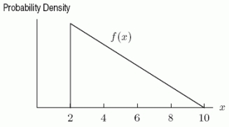 The density function f(x)  shown below describes the probability that a computer circuit board will cost a manufacturer more than a certain number of dollars to produce. In this case, the cost of the circuit board, x, is measured in thousands of dollars. Which of the following definite integrals give the probability that the circuit board will cost between $2 thousand and some amount $b thousand? Assume that b is between 2 and 10.   A)    B)    C)    D)   