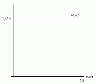 An aptitude test is given to a group of students. Scores can range from 0 to 50. Does the cumulative distribution function in the second graph correspond to the density function in the first graph? Answer  yes  or  no     