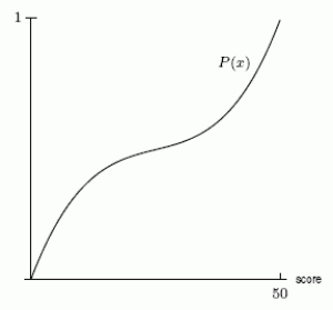 An aptitude test is given to a group of students. Scores can range from 0 to 50. Does the cumulative distribution function in the second graph correspond to the density function in the first graph? Answer  yes  or  no     