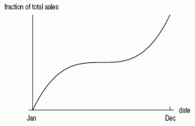 Which of the following cumulative distribution graphs would most likely represent the total annual sales of milk? I.   II.   III.  