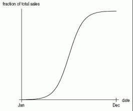 Which of the following cumulative distribution graphs would most likely represent the total annual sales of milk? I.   II.   III.  
