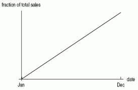 Which of the following cumulative distribution graphs would most likely represent the total annual sales of milk? I.   II.   III.  