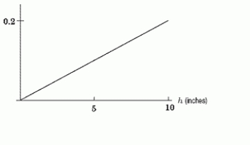 The heights, in inches, of flowers in a garden have the density function shown in the following figure. How many inches tall is the tallest flower?  