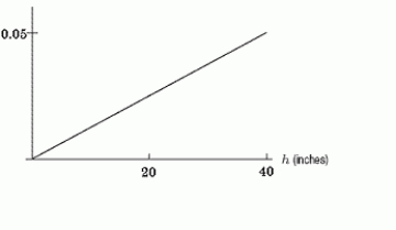 The heights, in inches, of flowers in a garden have the density function shown in the following figure. The median height is   A) less than 20 inches. B) equal to 20 inches. C) greater than 20 inches.