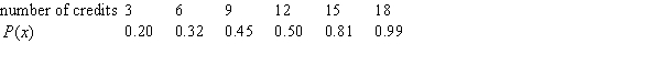 Let   be the cumulative distribution function for the number of credits taken by students at a community college. Some values of   are shown in the following table. What was the median number of credit hours taken by the students?  