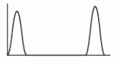 In the following probability density function, is the mean smaller or greater than the median?  